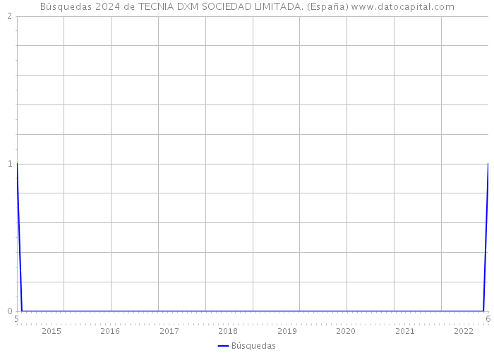 Búsquedas 2024 de TECNIA DXM SOCIEDAD LIMITADA. (España) 
