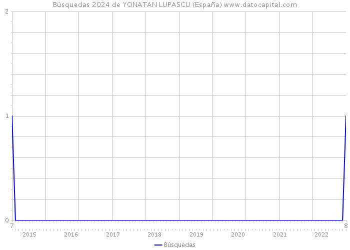 Búsquedas 2024 de YONATAN LUPASCU (España) 