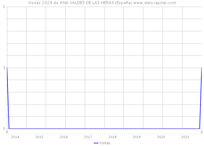Visitas 2024 de ANA VALDES DE LAS HERAS (España) 