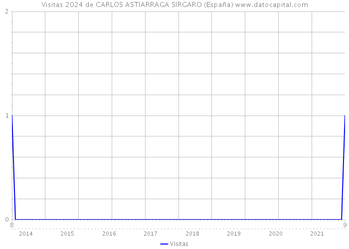 Visitas 2024 de CARLOS ASTIARRAGA SIRGARO (España) 