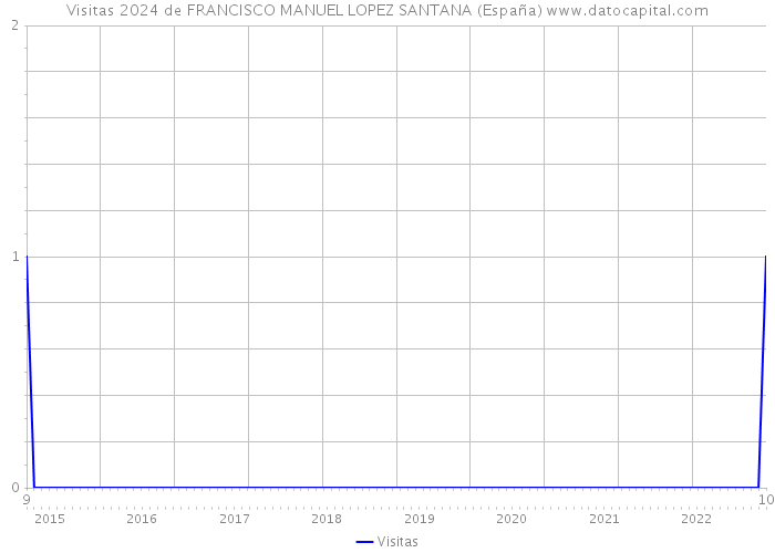 Visitas 2024 de FRANCISCO MANUEL LOPEZ SANTANA (España) 