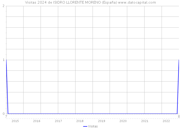 Visitas 2024 de ISIDRO LLORENTE MORENO (España) 