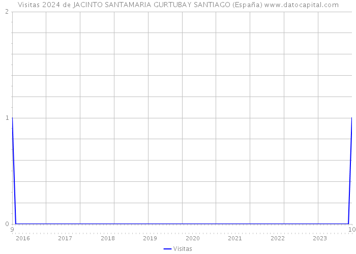 Visitas 2024 de JACINTO SANTAMARIA GURTUBAY SANTIAGO (España) 