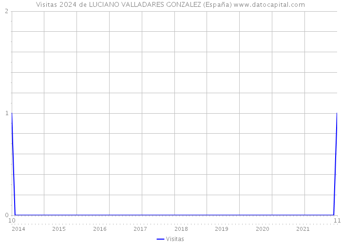 Visitas 2024 de LUCIANO VALLADARES GONZALEZ (España) 