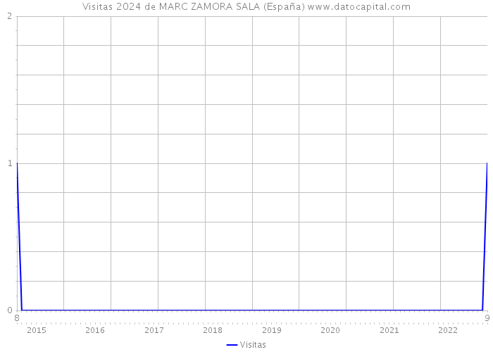 Visitas 2024 de MARC ZAMORA SALA (España) 