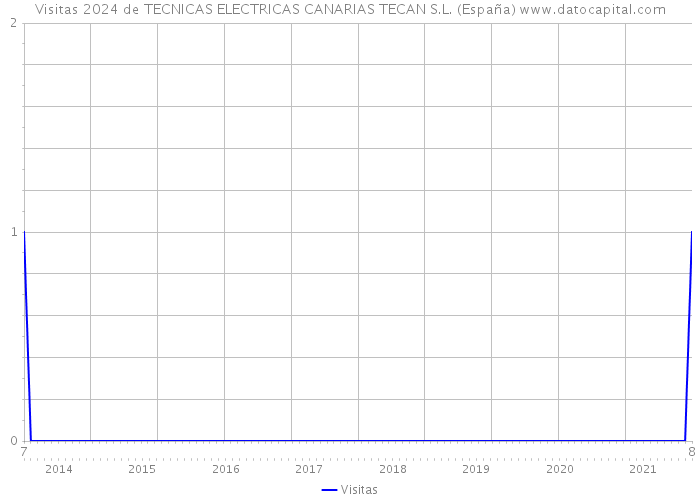 Visitas 2024 de TECNICAS ELECTRICAS CANARIAS TECAN S.L. (España) 