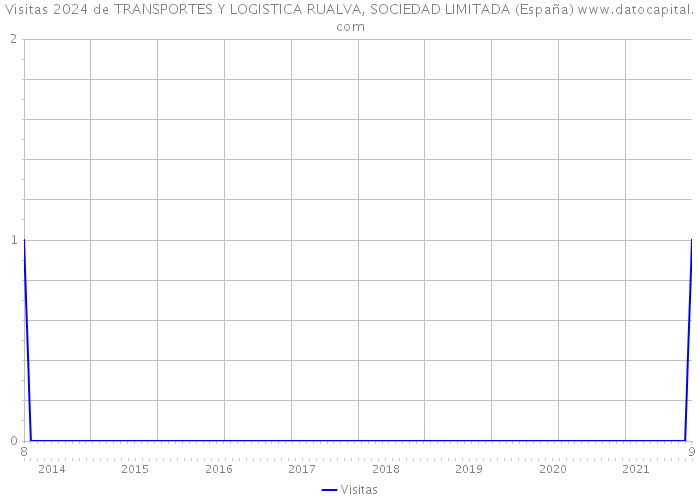 Visitas 2024 de TRANSPORTES Y LOGISTICA RUALVA, SOCIEDAD LIMITADA (España) 