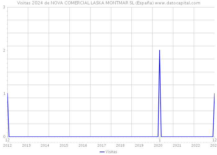 Visitas 2024 de NOVA COMERCIAL LASKA MONTMAR SL (España) 