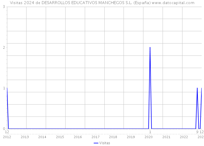 Visitas 2024 de DESARROLLOS EDUCATIVOS MANCHEGOS S.L. (España) 