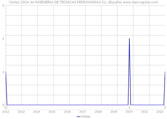 Visitas 2024 de INGENIERIA DE TECNICAS FERROVIARIAS S.L. (España) 