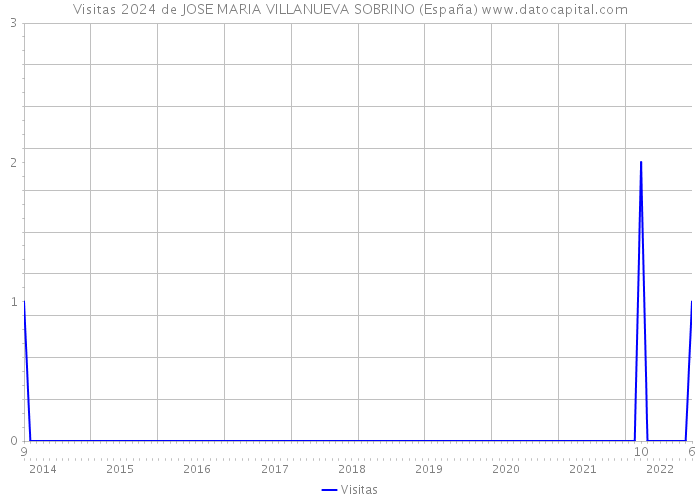 Visitas 2024 de JOSE MARIA VILLANUEVA SOBRINO (España) 
