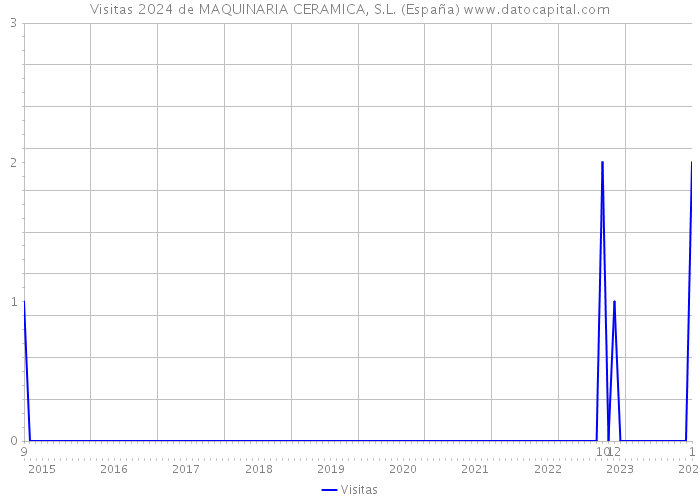 Visitas 2024 de MAQUINARIA CERAMICA, S.L. (España) 