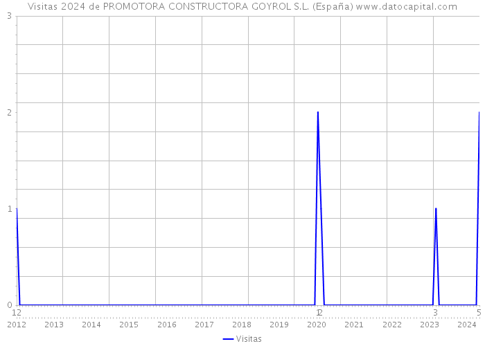 Visitas 2024 de PROMOTORA CONSTRUCTORA GOYROL S.L. (España) 