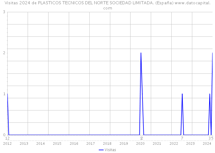 Visitas 2024 de PLASTICOS TECNICOS DEL NORTE SOCIEDAD LIMITADA. (España) 