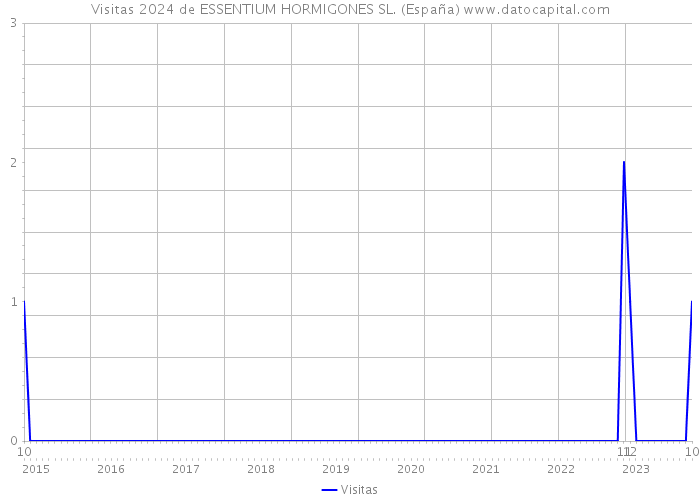 Visitas 2024 de ESSENTIUM HORMIGONES SL. (España) 