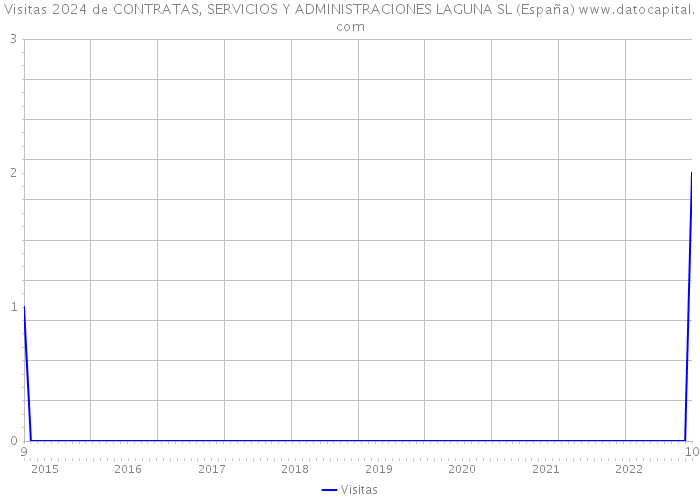 Visitas 2024 de CONTRATAS, SERVICIOS Y ADMINISTRACIONES LAGUNA SL (España) 