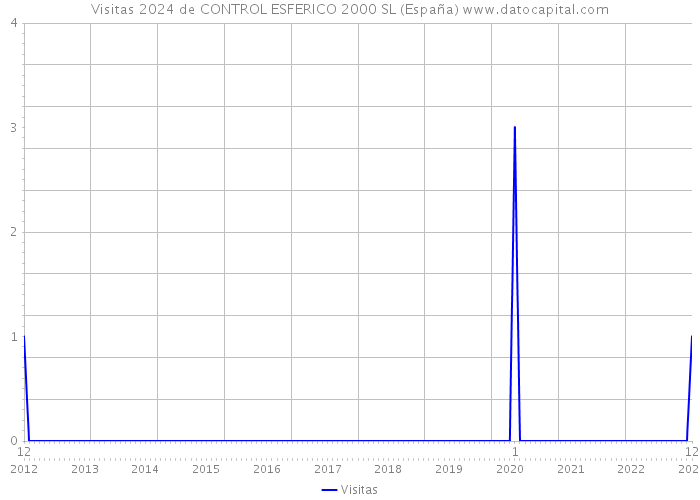 Visitas 2024 de CONTROL ESFERICO 2000 SL (España) 