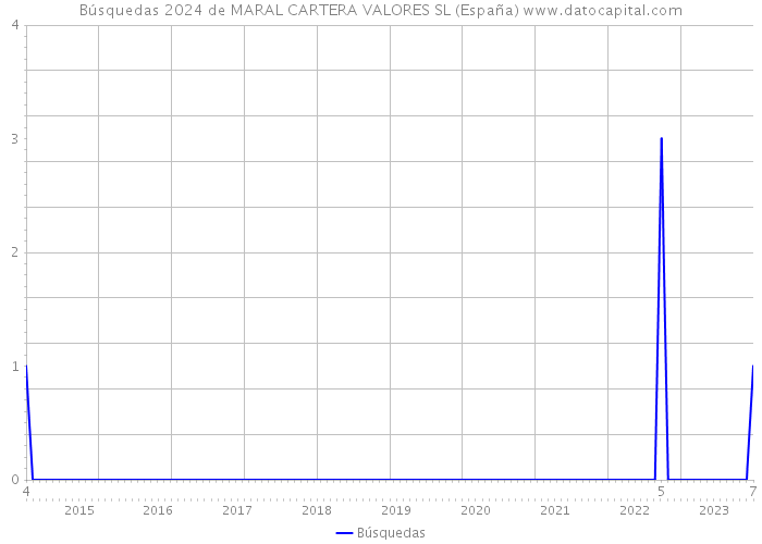 Búsquedas 2024 de MARAL CARTERA VALORES SL (España) 
