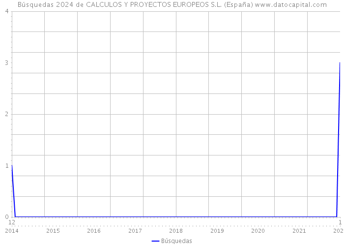 Búsquedas 2024 de CALCULOS Y PROYECTOS EUROPEOS S.L. (España) 