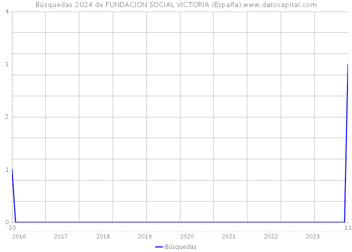 Búsquedas 2024 de FUNDACION SOCIAL VICTORIA (España) 