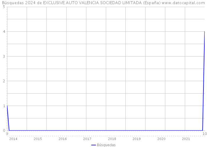 Búsquedas 2024 de EXCLUSIVE AUTO VALENCIA SOCIEDAD LIMITADA (España) 