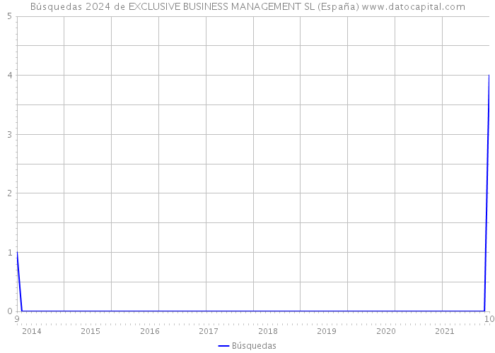 Búsquedas 2024 de EXCLUSIVE BUSINESS MANAGEMENT SL (España) 
