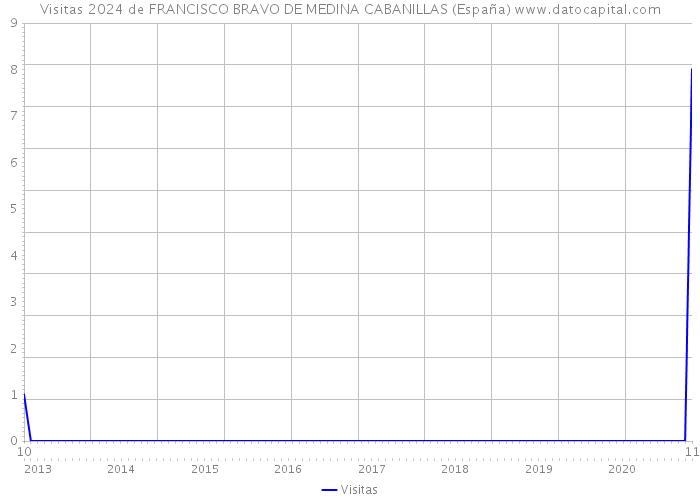 Visitas 2024 de FRANCISCO BRAVO DE MEDINA CABANILLAS (España) 