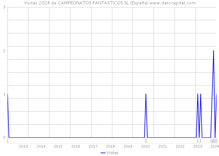 Visitas 2024 de CAMPEONATOS FANTASTICOS SL (España) 