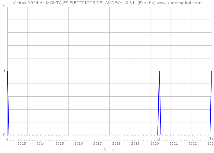 Visitas 2024 de MONTAJES ELECTRICOS DEL ANDEVALO S.L. (España) 