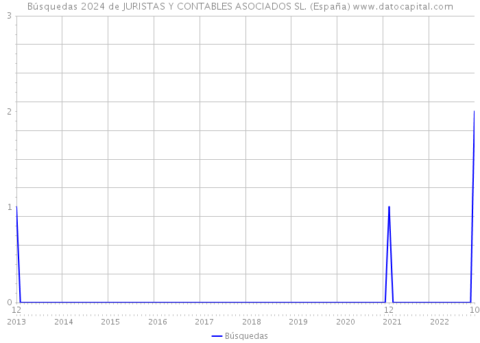 Búsquedas 2024 de JURISTAS Y CONTABLES ASOCIADOS SL. (España) 