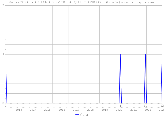 Visitas 2024 de ARTECNIA SERVICIOS ARQUITECTONICOS SL (España) 