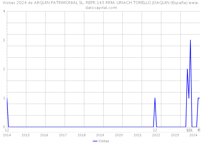 Visitas 2024 de ARQUIN PATRIMONIAL SL. REPR.143 RRM: URIACH TORELLO JOAQUIN (España) 