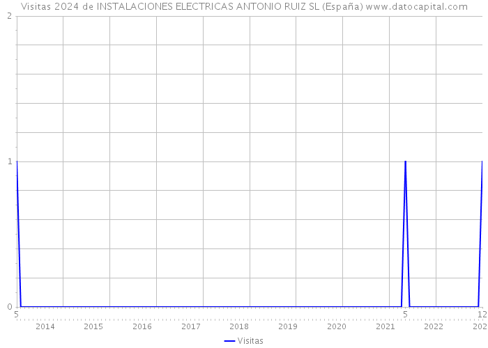 Visitas 2024 de INSTALACIONES ELECTRICAS ANTONIO RUIZ SL (España) 
