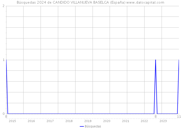 Búsquedas 2024 de CANDIDO VILLANUEVA BASELGA (España) 