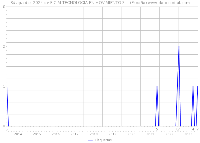 Búsquedas 2024 de F G M TECNOLOGIA EN MOVIMIENTO S.L. (España) 