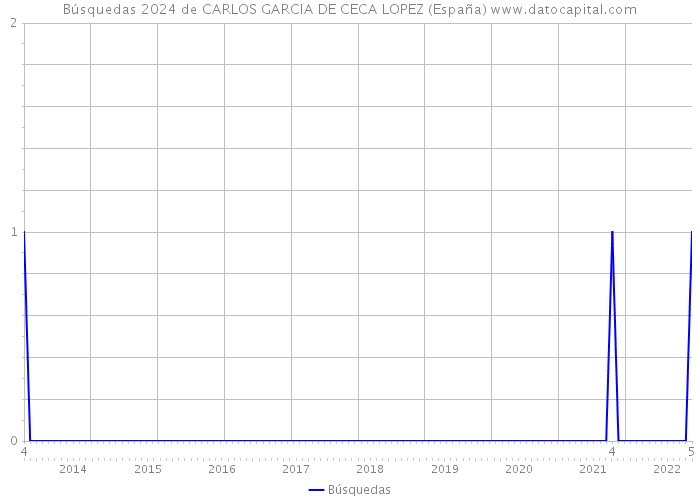 Búsquedas 2024 de CARLOS GARCIA DE CECA LOPEZ (España) 