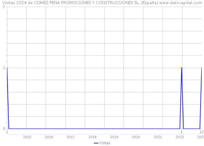 Visitas 2024 de GOMEZ PENA PROMOCIONES Y CONSTRUCCIONES SL. (España) 
