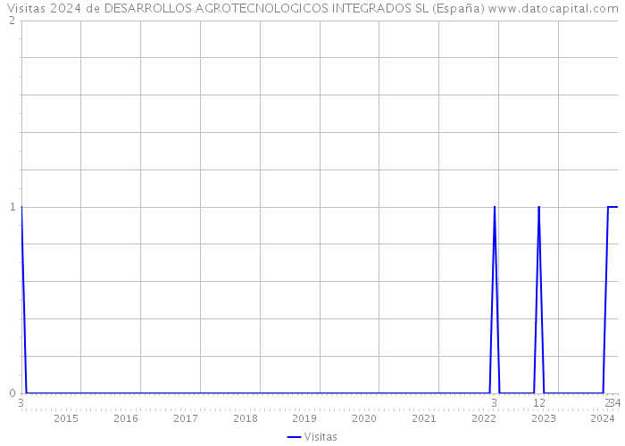 Visitas 2024 de DESARROLLOS AGROTECNOLOGICOS INTEGRADOS SL (España) 