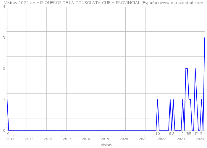 Visitas 2024 de MISIONEROS DE LA CONSOLATA CURIA PROVINCIAL (España) 