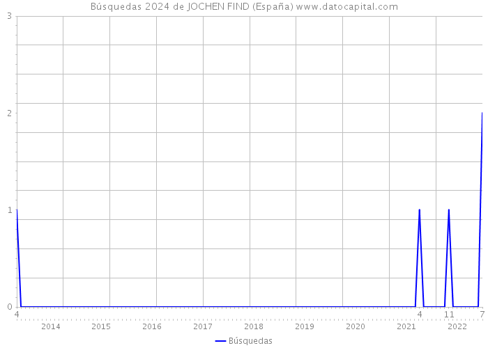 Búsquedas 2024 de JOCHEN FIND (España) 