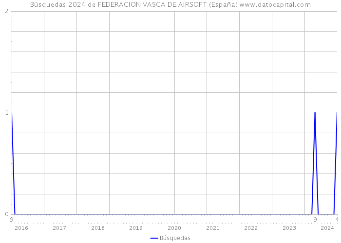 Búsquedas 2024 de FEDERACION VASCA DE AIRSOFT (España) 