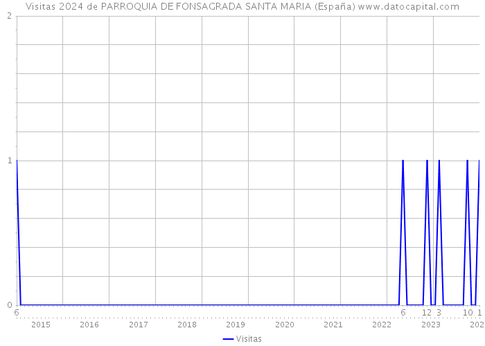 Visitas 2024 de PARROQUIA DE FONSAGRADA SANTA MARIA (España) 