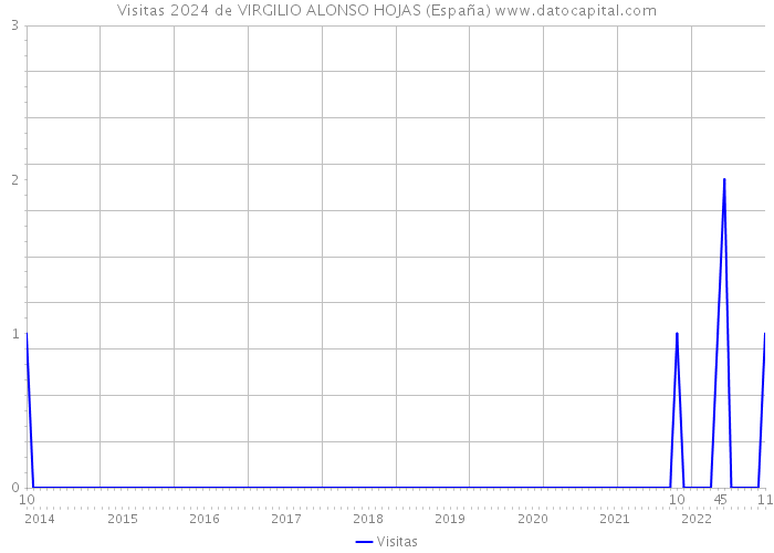 Visitas 2024 de VIRGILIO ALONSO HOJAS (España) 