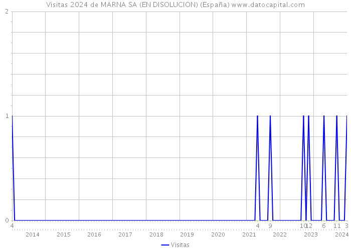 Visitas 2024 de MARNA SA (EN DISOLUCION) (España) 