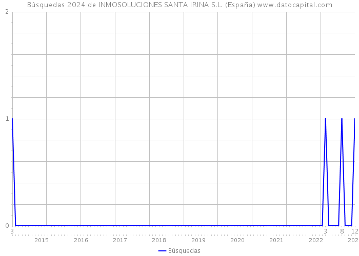 Búsquedas 2024 de INMOSOLUCIONES SANTA IRINA S.L. (España) 