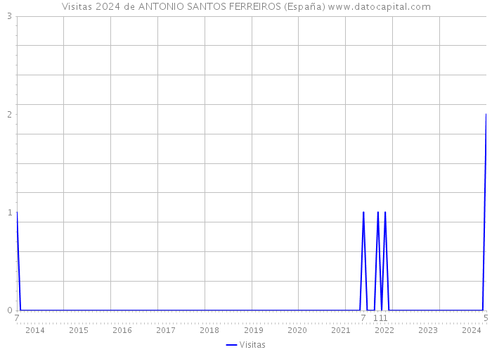 Visitas 2024 de ANTONIO SANTOS FERREIROS (España) 
