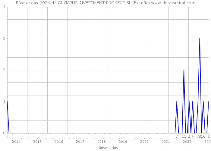 Búsquedas 2024 de OLYMPUS INVESTMENT PROYECT SL (España) 
