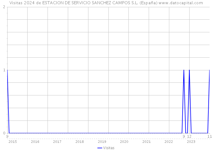 Visitas 2024 de ESTACION DE SERVICIO SANCHEZ CAMPOS S.L. (España) 
