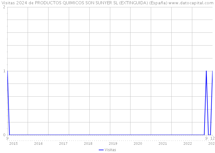 Visitas 2024 de PRODUCTOS QUIMICOS SON SUNYER SL (EXTINGUIDA) (España) 