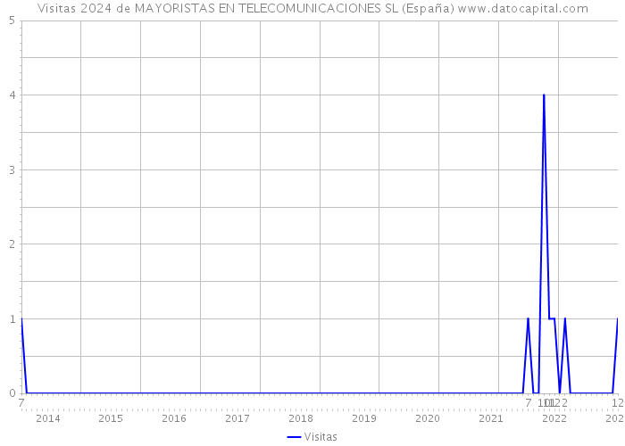 Visitas 2024 de MAYORISTAS EN TELECOMUNICACIONES SL (España) 
